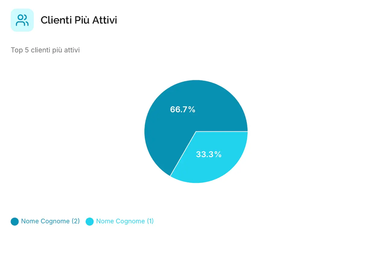 Tableda dashboard provider clienti più attivi