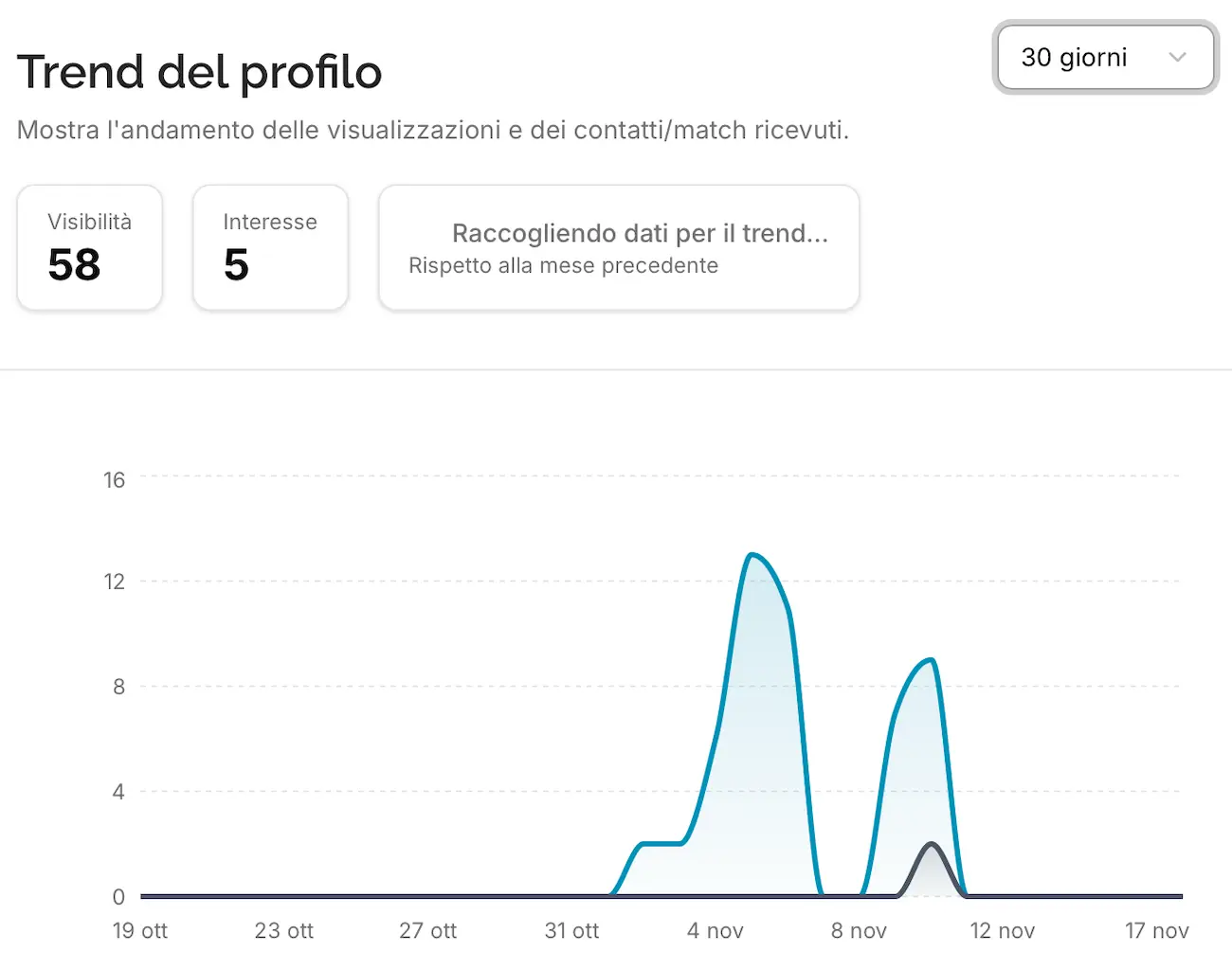 Tableda dashboard provider trend profilo